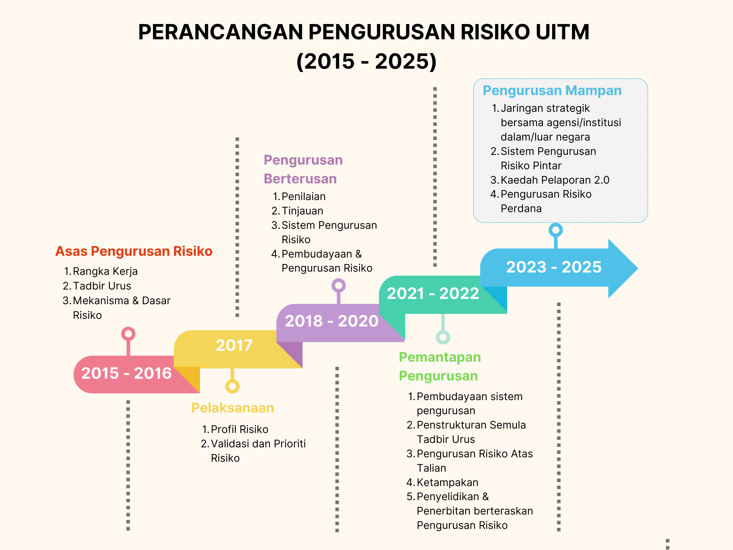 perancangan_pengurusan_risiko_uitm_2023