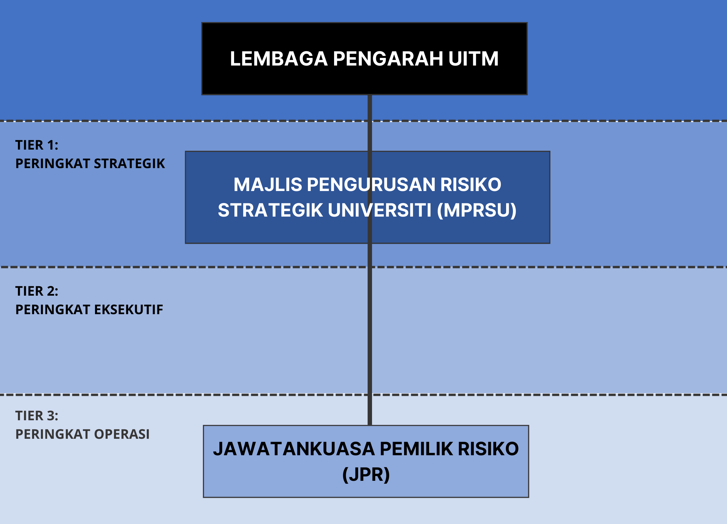 struktur_tadbir_urus_uitm